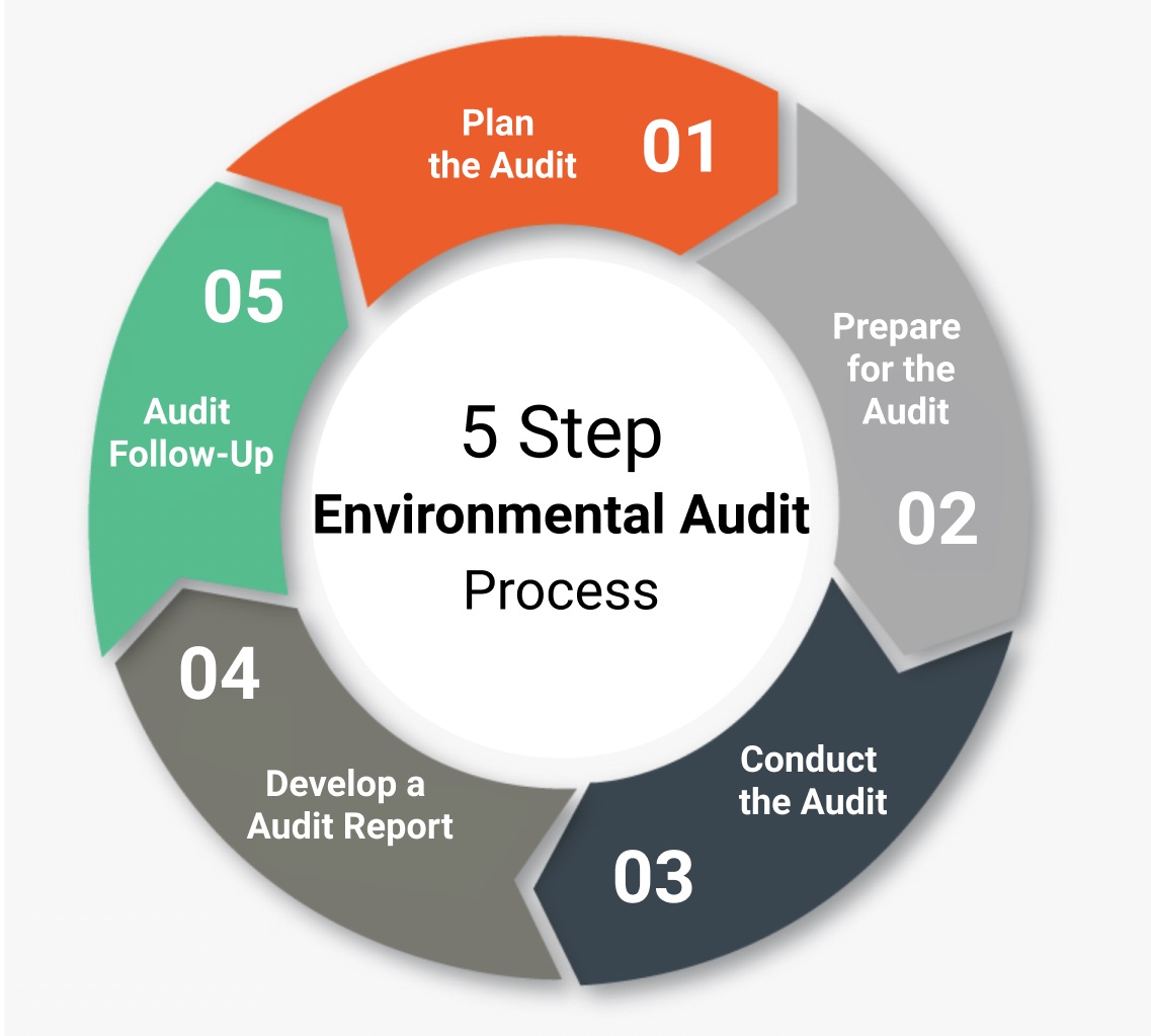 Environmental Audits